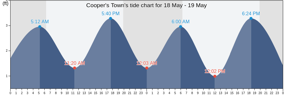 Cooper's Town, Palm Beach County, Florida, United States tide chart
