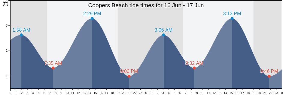 Coopers Beach, Montserrado, Liberia tide chart