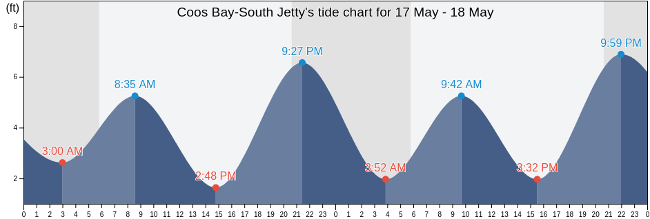Coos Bay-South Jetty, Coos County, Oregon, United States tide chart