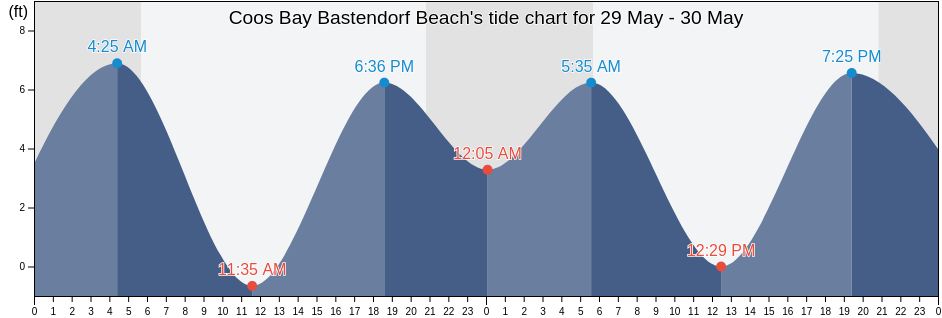 Coos Bay Bastendorf Beach, Coos County, Oregon, United States tide chart