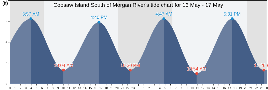 Coosaw Island South of Morgan River, Beaufort County, South Carolina, United States tide chart