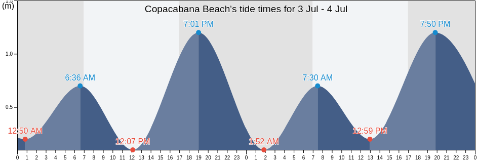 Copacabana Beach, Central Coast, New South Wales, Australia tide chart