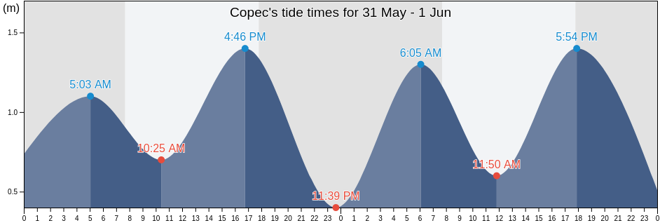 Copec, Provincia de Valparaiso, Valparaiso, Chile tide chart