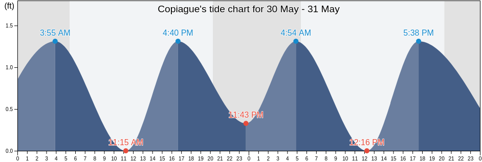 Copiague, Suffolk County, New York, United States tide chart