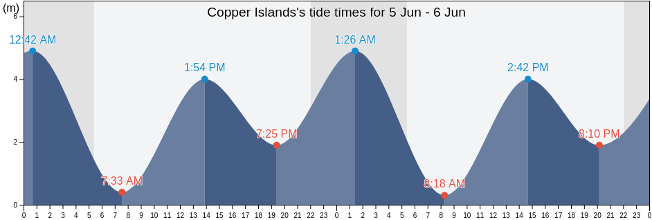 Copper Islands, Skeena-Queen Charlotte Regional District, British Columbia, Canada tide chart
