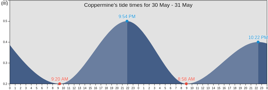 Coppermine, Northern Rockies Regional Municipality, British Columbia, Canada tide chart