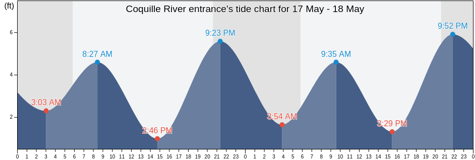 Coquille River entrance, Coos County, Oregon, United States tide chart