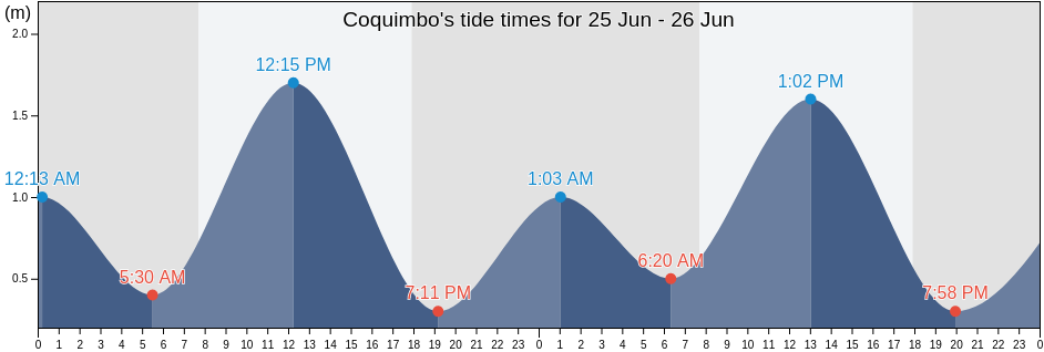 Coquimbo, Provincia de Elqui, Coquimbo Region, Chile tide chart