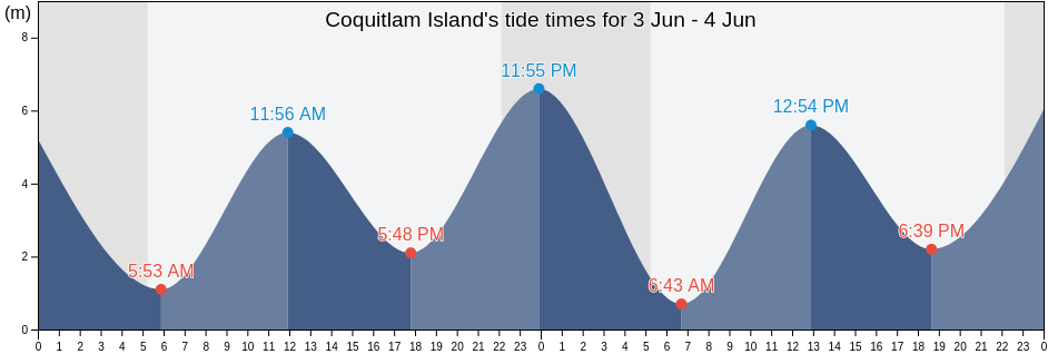 Coquitlam Island, Skeena-Queen Charlotte Regional District, British Columbia, Canada tide chart