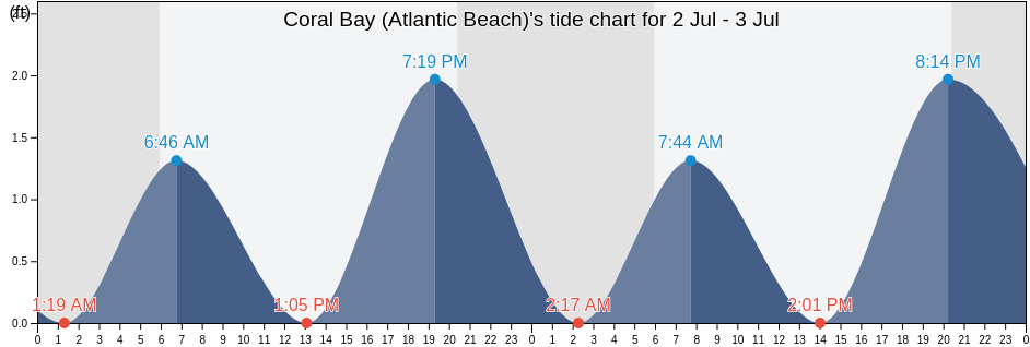 Atlantic Beach Nc Tide Chart