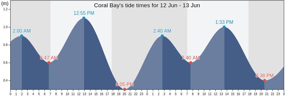 Coral Bay, Exmouth, Western Australia, Australia tide chart