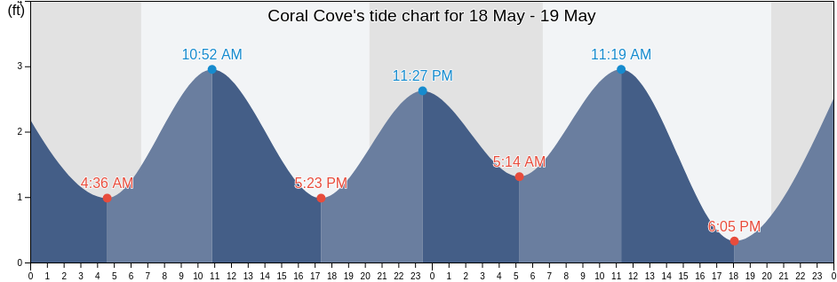 Coral Cove, Pasco County, Florida, United States tide chart