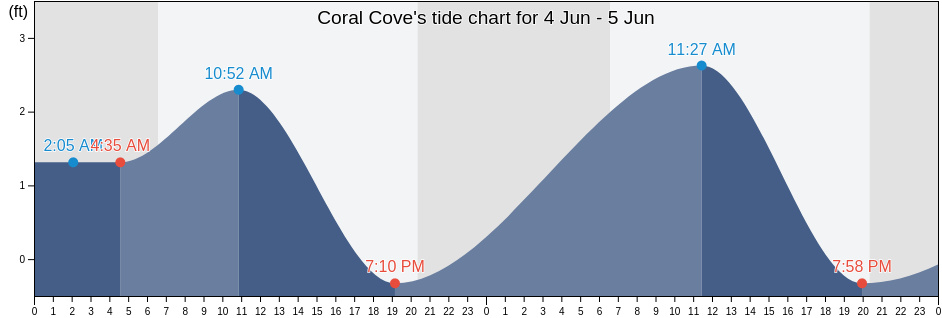 Coral Cove, Sarasota County, Florida, United States tide chart