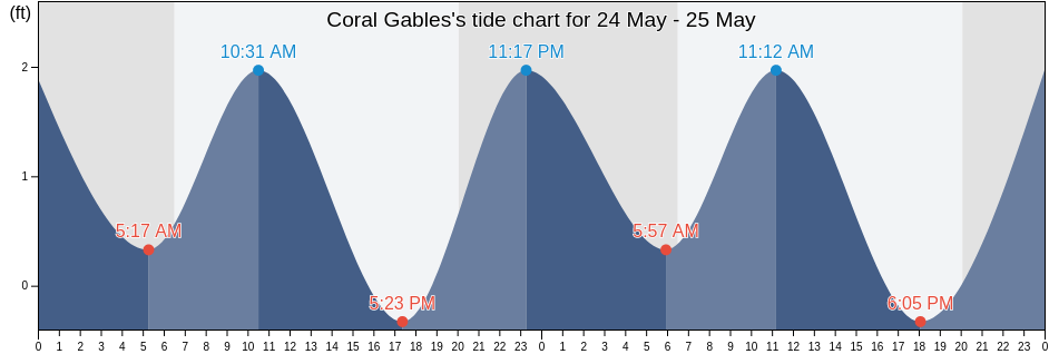 Coral Gables, Miami-Dade County, Florida, United States tide chart