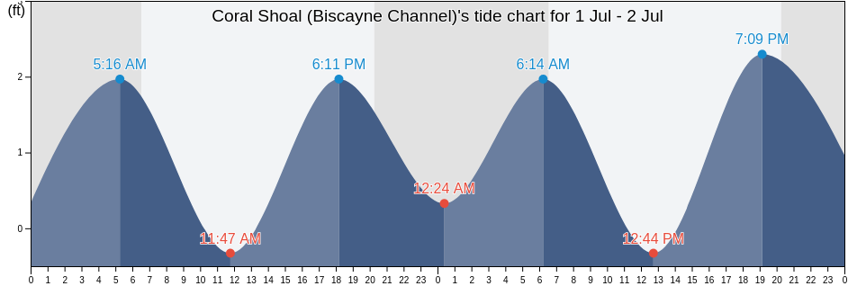 Coral Shoal (Biscayne Channel), Miami-Dade County, Florida, United States tide chart