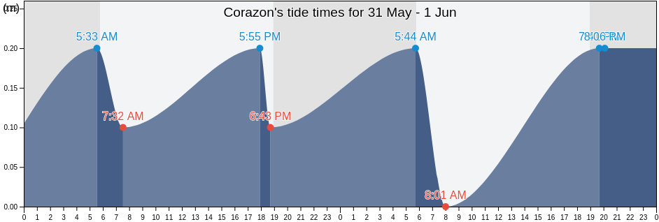 Corazon, Algarrobo Barrio, Guayama, Puerto Rico tide chart