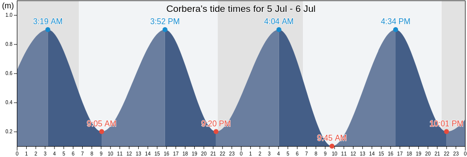 Corbera, Provincia de Valencia, Valencia, Spain tide chart