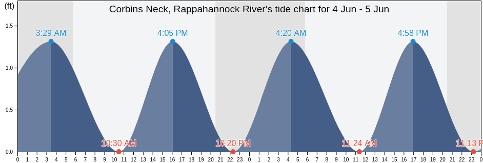 Corbins Neck, Rappahannock River, King George County, Virginia, United States tide chart