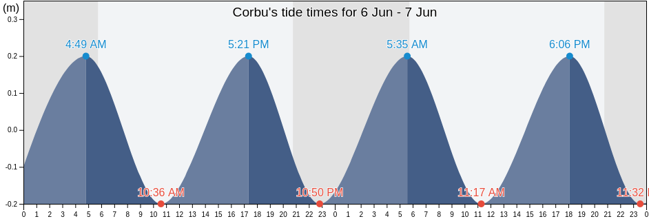 Corbu, Comuna Corbu, Constanta, Romania tide chart