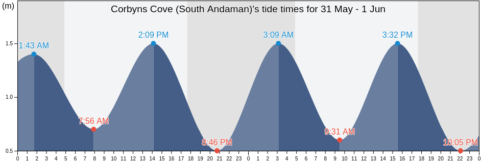 Corbyns Cove (South Andaman), Nicobar, Andaman and Nicobar, India tide chart
