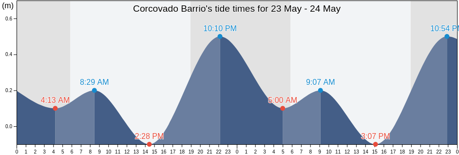 Corcovado Barrio, Hatillo, Puerto Rico tide chart