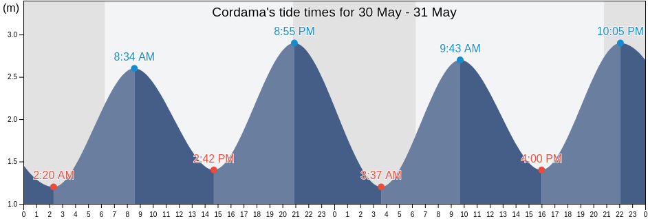 Cordama, Vila do Bispo, Faro, Portugal tide chart