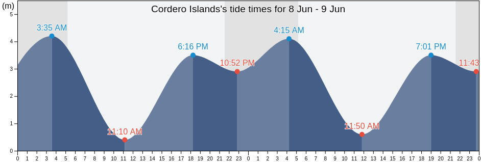 Cordero Islands, Powell River Regional District, British Columbia, Canada tide chart