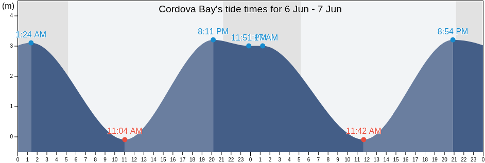 Cordova Bay, British Columbia, Canada tide chart