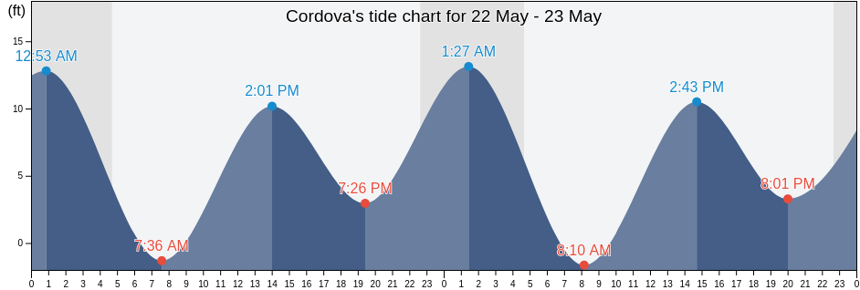 Cordova, Valdez-Cordova Census Area, Alaska, United States tide chart