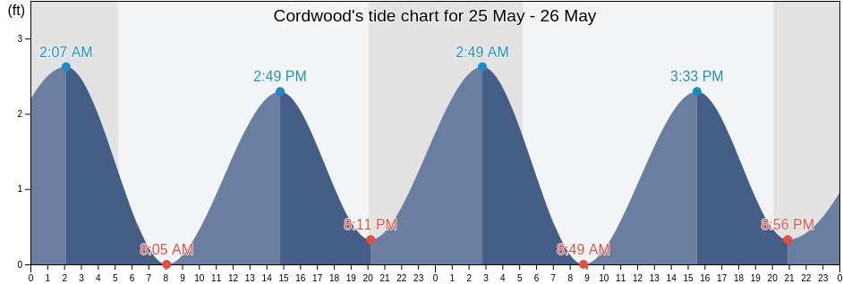 Cordwood, Barnstable County, Massachusetts, United States tide chart