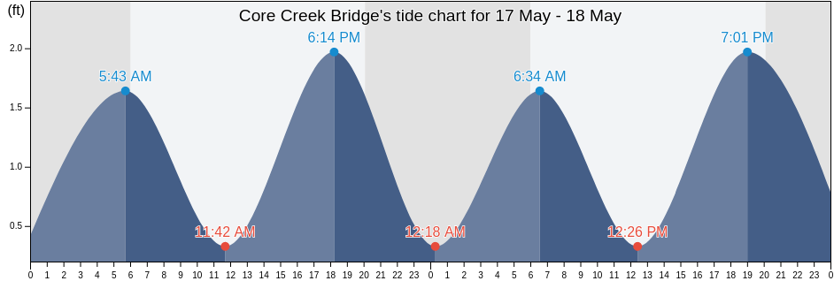 Core Creek Bridge, Carteret County, North Carolina, United States tide chart