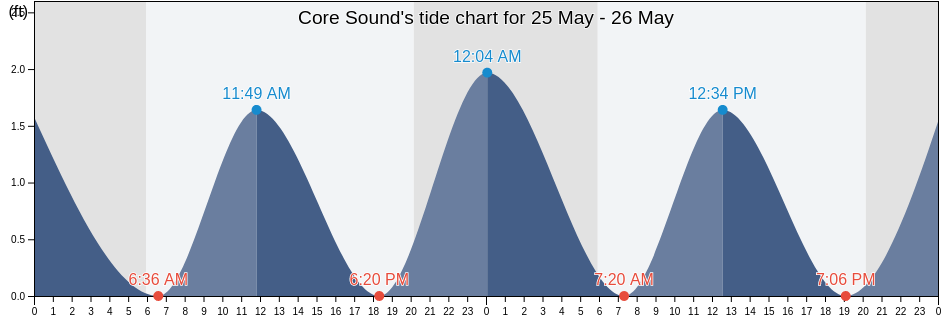 Core Sound, Carteret County, North Carolina, United States tide chart