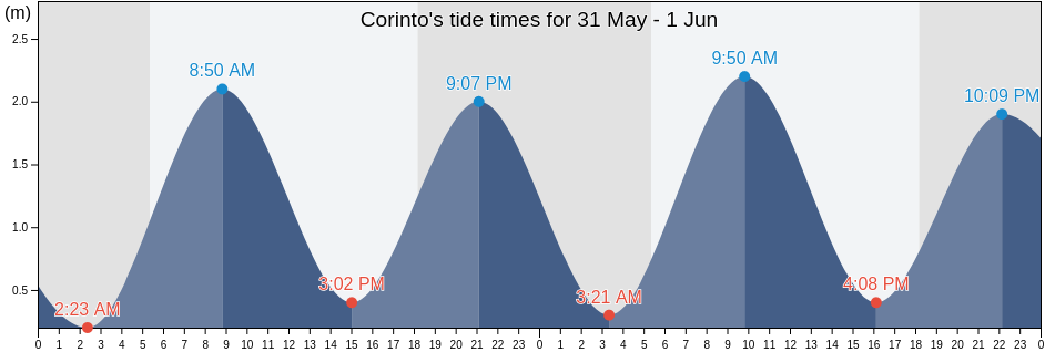 Corinto, Chinandega, Nicaragua tide chart