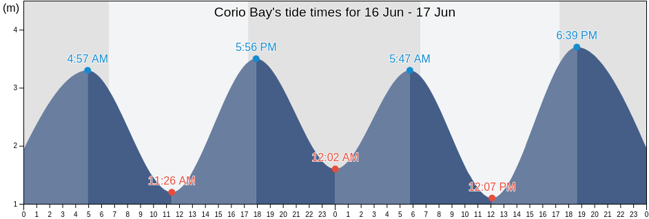Corio Bay, Queensland, Australia tide chart