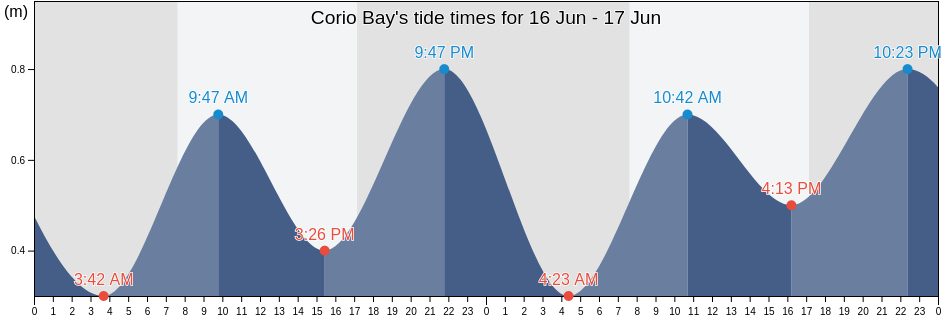Corio Bay, Victoria, Australia tide chart