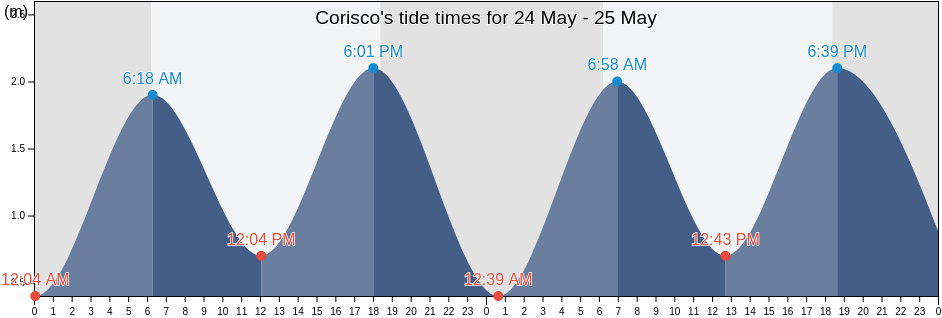 Corisco, Litoral, Equatorial Guinea tide chart