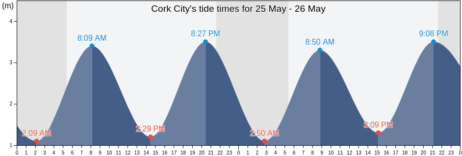 Cork City, Munster, Ireland tide chart