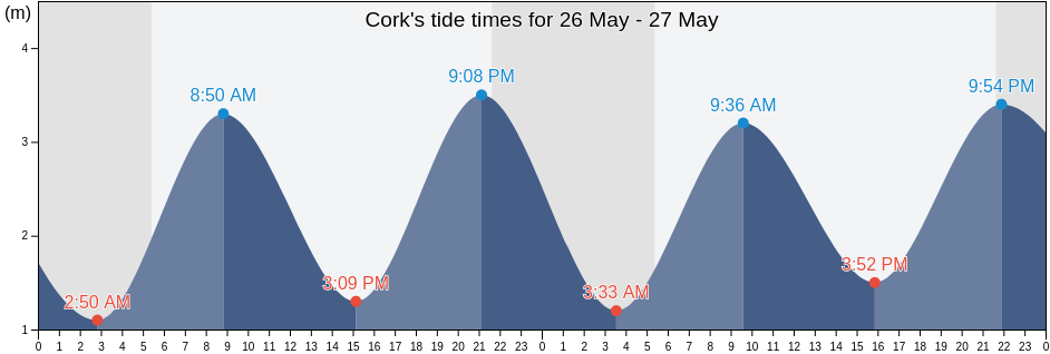 Cork, County Cork, Munster, Ireland tide chart