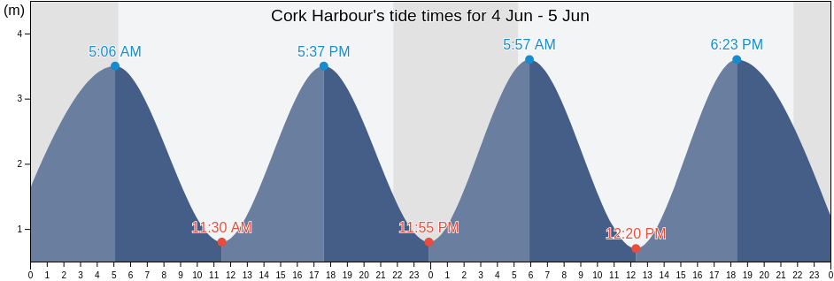 Cork Harbour, County Cork, Munster, Ireland tide chart