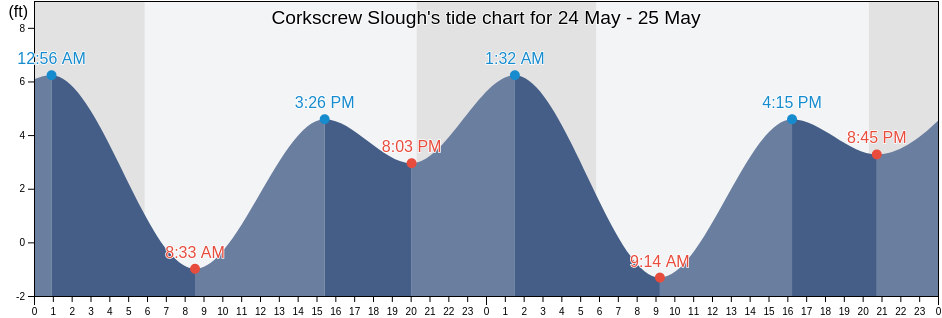 Corkscrew Slough, San Mateo County, California, United States tide chart