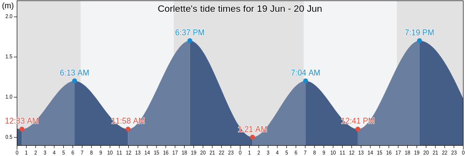 Corlette, Port Stephens Shire, New South Wales, Australia tide chart