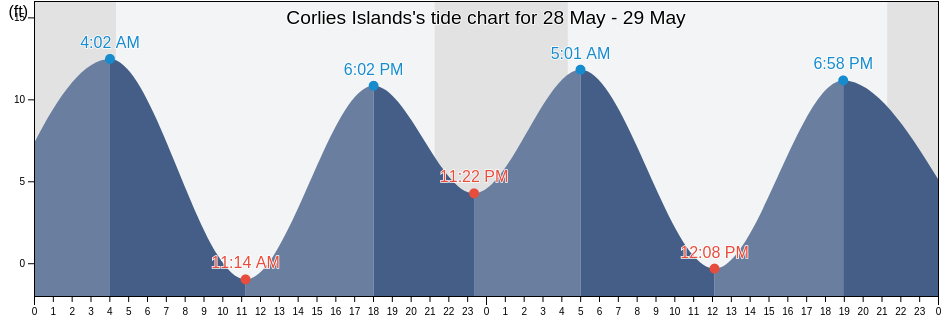 Corlies Islands, Prince of Wales-Hyder Census Area, Alaska, United States tide chart