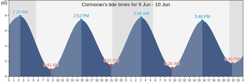Cormoran, Saint John County, New Brunswick, Canada tide chart