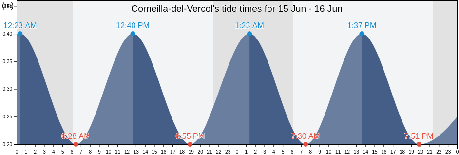 Corneilla-del-Vercol, Pyrenees-Orientales, Occitanie, France tide chart