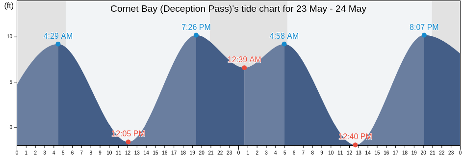 Cornet Bay (Deception Pass), Island County, Washington, United States tide chart