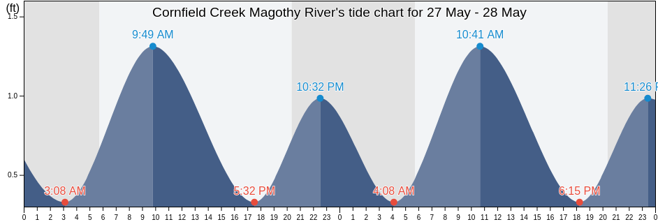 Cornfield Creek Magothy River, Anne Arundel County, Maryland, United States tide chart