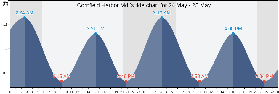Cornfield Harbor Md., Saint Mary's County, Maryland, United States tide chart