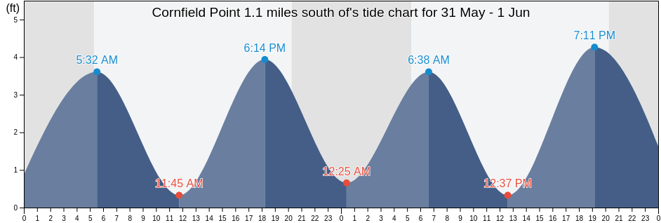Cornfield Point 1.1 miles south of, Middlesex County, Connecticut, United States tide chart