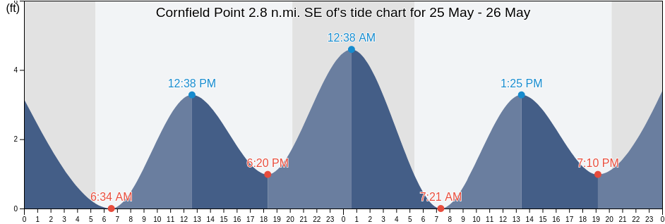 Cornfield Point 2.8 n.mi. SE of, Middlesex County, Connecticut, United States tide chart