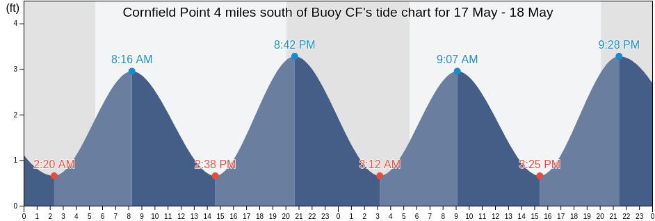 Cornfield Point 4 miles south of Buoy CF, Suffolk County, New York, United States tide chart